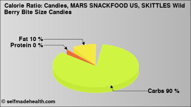 Calorie ratio: Candies, MARS SNACKFOOD US, SKITTLES Wild Berry Bite Size Candies (chart, nutrition data)