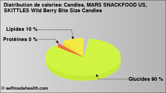 Calories: Candies, MARS SNACKFOOD US, SKITTLES Wild Berry Bite Size Candies (diagramme, valeurs nutritives)