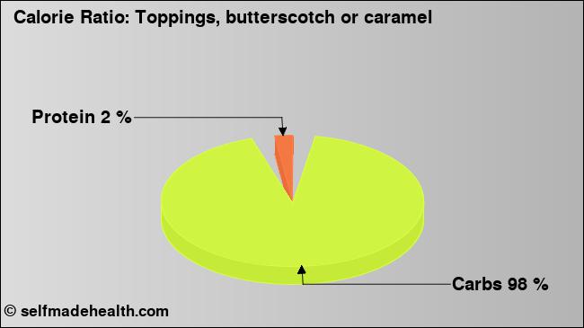 Calorie ratio: Toppings, butterscotch or caramel (chart, nutrition data)
