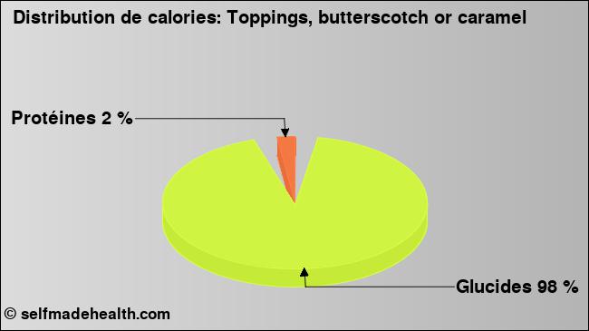 Calories: Toppings, butterscotch or caramel (diagramme, valeurs nutritives)