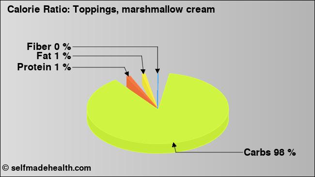 Calorie ratio: Toppings, marshmallow cream (chart, nutrition data)