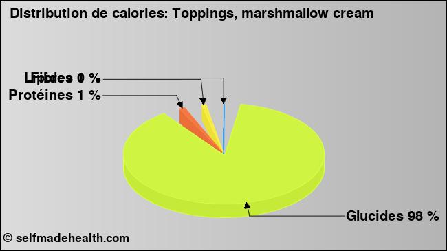 Calories: Toppings, marshmallow cream (diagramme, valeurs nutritives)