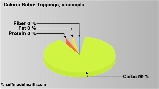 Calorie ratio: Toppings, pineapple (chart, nutrition data)