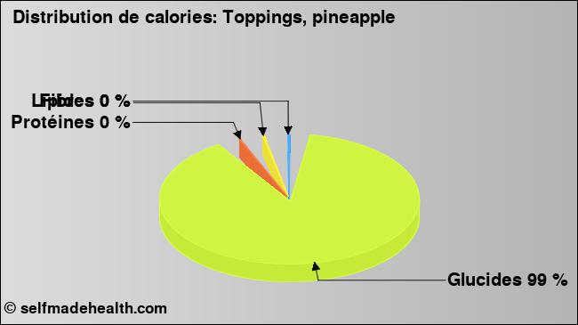 Calories: Toppings, pineapple (diagramme, valeurs nutritives)