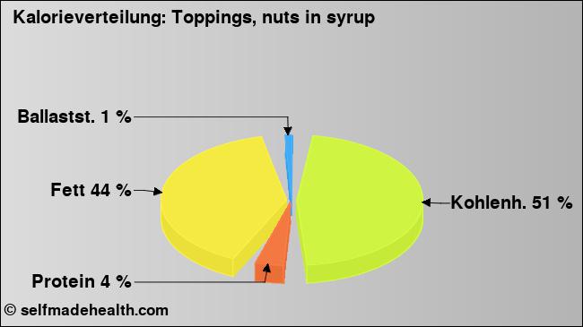 Kalorienverteilung: Toppings, nuts in syrup (Grafik, Nährwerte)