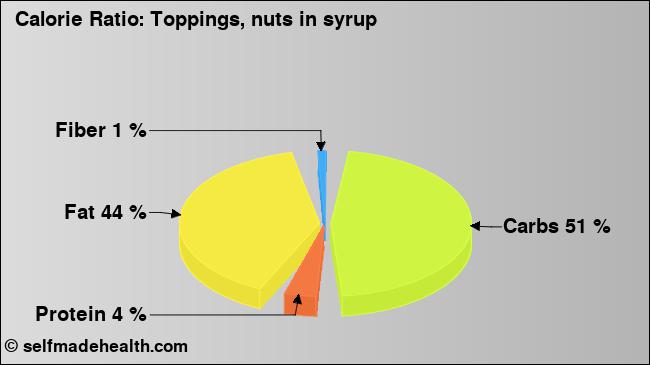 Calorie ratio: Toppings, nuts in syrup (chart, nutrition data)