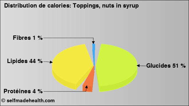 Calories: Toppings, nuts in syrup (diagramme, valeurs nutritives)