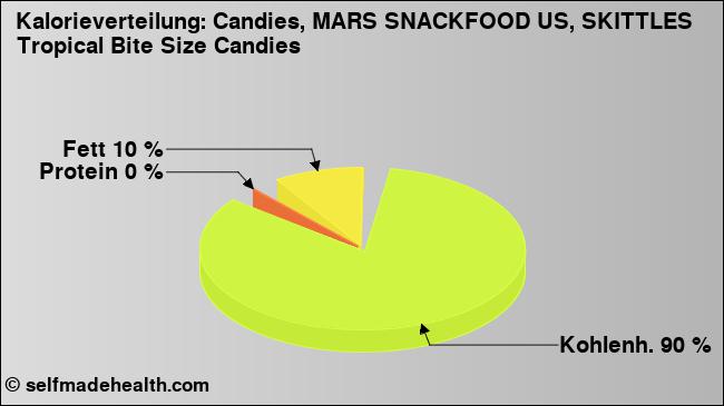 Kalorienverteilung: Candies, MARS SNACKFOOD US, SKITTLES Tropical Bite Size Candies (Grafik, Nährwerte)