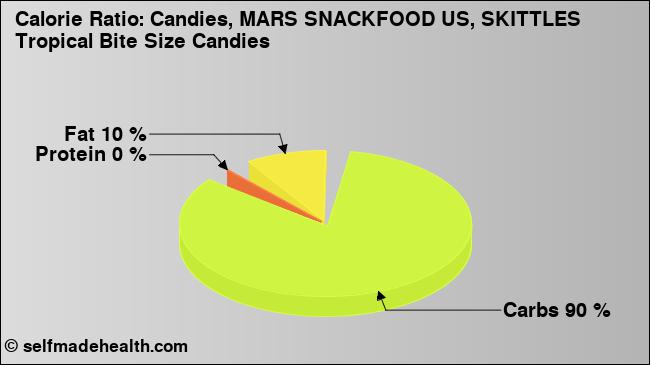 Calorie ratio: Candies, MARS SNACKFOOD US, SKITTLES Tropical Bite Size Candies (chart, nutrition data)
