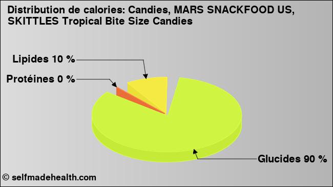 Calories: Candies, MARS SNACKFOOD US, SKITTLES Tropical Bite Size Candies (diagramme, valeurs nutritives)