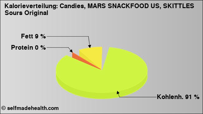 Kalorienverteilung: Candies, MARS SNACKFOOD US, SKITTLES Sours Original (Grafik, Nährwerte)