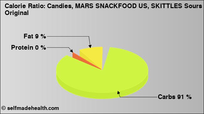 Calorie ratio: Candies, MARS SNACKFOOD US, SKITTLES Sours Original (chart, nutrition data)