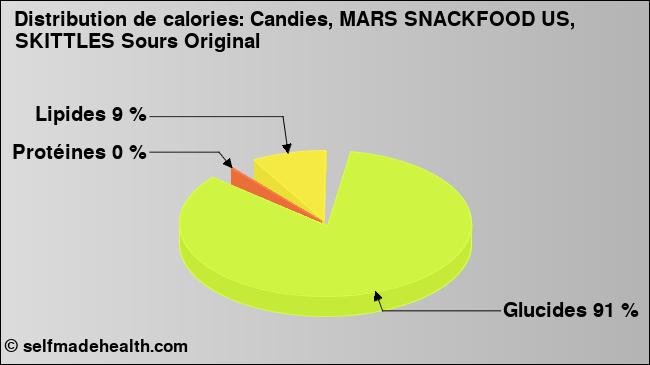 Calories: Candies, MARS SNACKFOOD US, SKITTLES Sours Original (diagramme, valeurs nutritives)