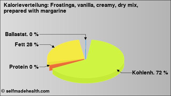 Kalorienverteilung: Frostings, vanilla, creamy, dry mix, prepared with margarine (Grafik, Nährwerte)