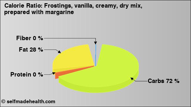 Calorie ratio: Frostings, vanilla, creamy, dry mix, prepared with margarine (chart, nutrition data)