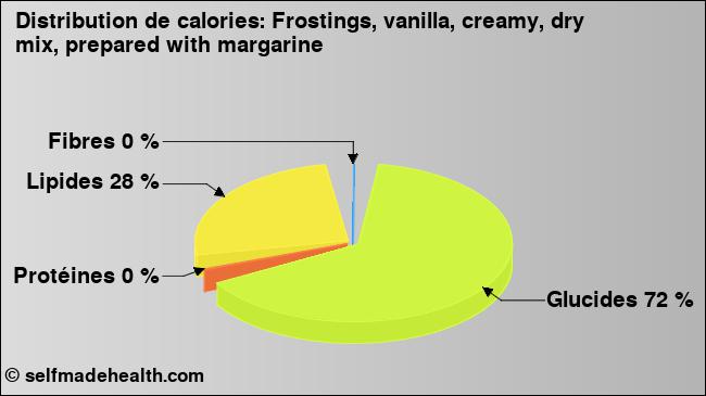 Calories: Frostings, vanilla, creamy, dry mix, prepared with margarine (diagramme, valeurs nutritives)