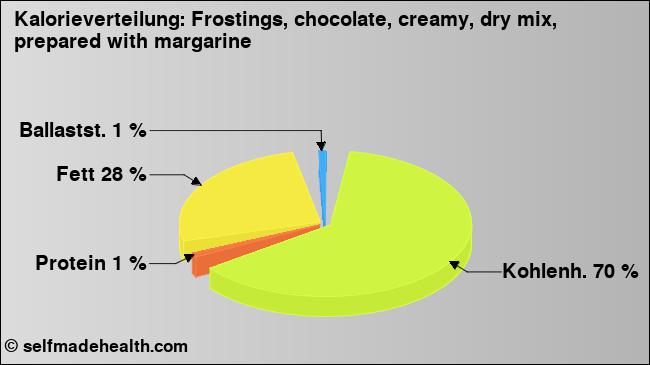 Kalorienverteilung: Frostings, chocolate, creamy, dry mix, prepared with margarine (Grafik, Nährwerte)