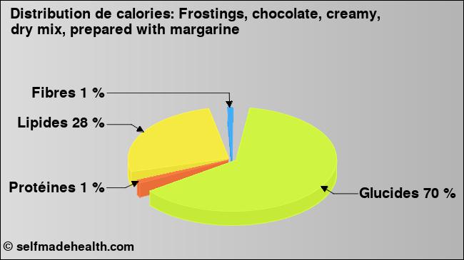 Calories: Frostings, chocolate, creamy, dry mix, prepared with margarine (diagramme, valeurs nutritives)
