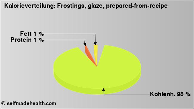 Kalorienverteilung: Frostings, glaze, prepared-from-recipe (Grafik, Nährwerte)