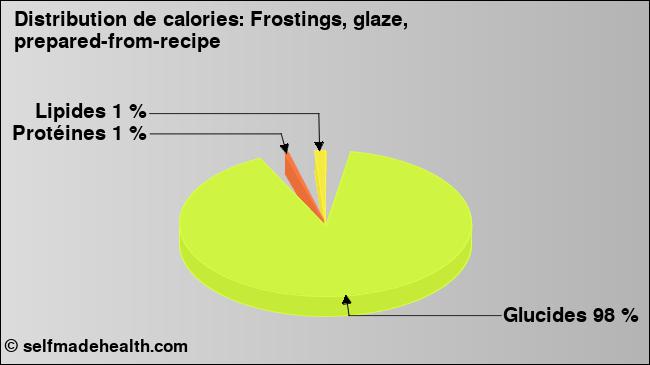 Calories: Frostings, glaze, prepared-from-recipe (diagramme, valeurs nutritives)