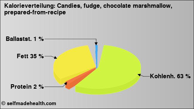 Kalorienverteilung: Candies, fudge, chocolate marshmallow, prepared-from-recipe (Grafik, Nährwerte)