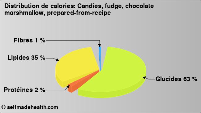 Calories: Candies, fudge, chocolate marshmallow, prepared-from-recipe (diagramme, valeurs nutritives)