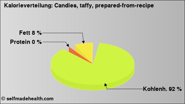 Kalorienverteilung: Candies, taffy, prepared-from-recipe (Grafik, Nährwerte)
