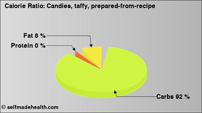 Calorie ratio: Candies, taffy, prepared-from-recipe (chart, nutrition data)