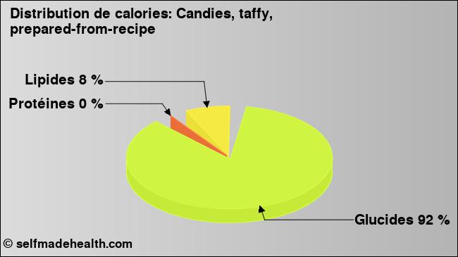 Calories: Candies, taffy, prepared-from-recipe (diagramme, valeurs nutritives)