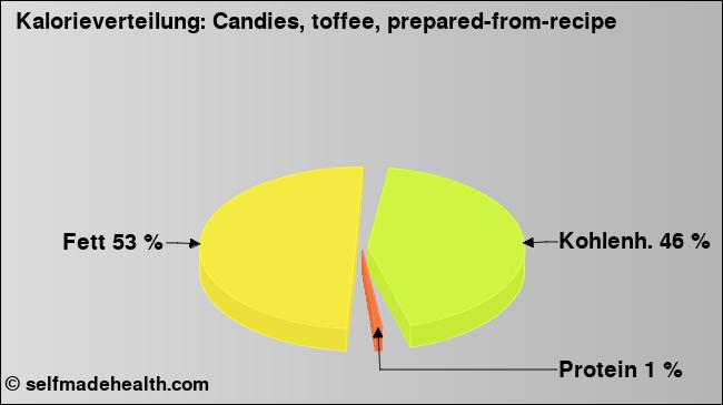 Kalorienverteilung: Candies, toffee, prepared-from-recipe (Grafik, Nährwerte)