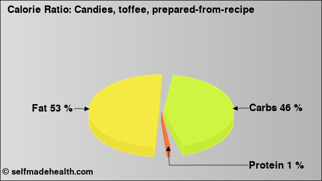 Calorie ratio: Candies, toffee, prepared-from-recipe (chart, nutrition data)