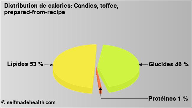 Calories: Candies, toffee, prepared-from-recipe (diagramme, valeurs nutritives)