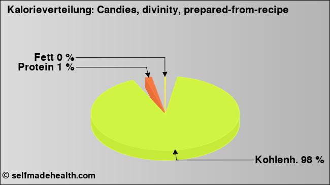 Kalorienverteilung: Candies, divinity, prepared-from-recipe (Grafik, Nährwerte)