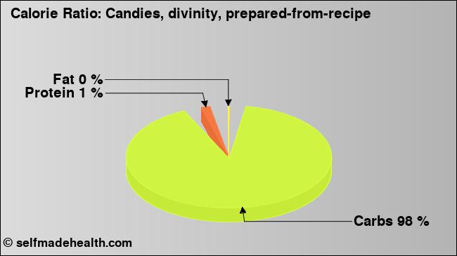 Calorie ratio: Candies, divinity, prepared-from-recipe (chart, nutrition data)