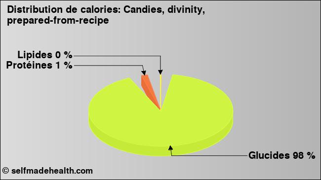 Calories: Candies, divinity, prepared-from-recipe (diagramme, valeurs nutritives)