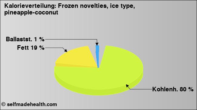 Kalorienverteilung: Frozen novelties, ice type, pineapple-coconut (Grafik, Nährwerte)