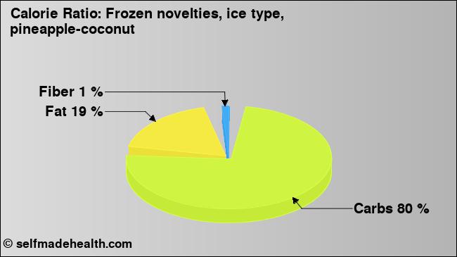Calorie ratio: Frozen novelties, ice type, pineapple-coconut (chart, nutrition data)
