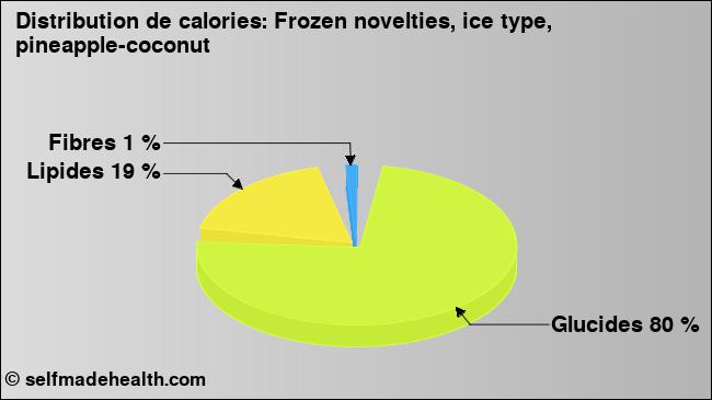 Calories: Frozen novelties, ice type, pineapple-coconut (diagramme, valeurs nutritives)