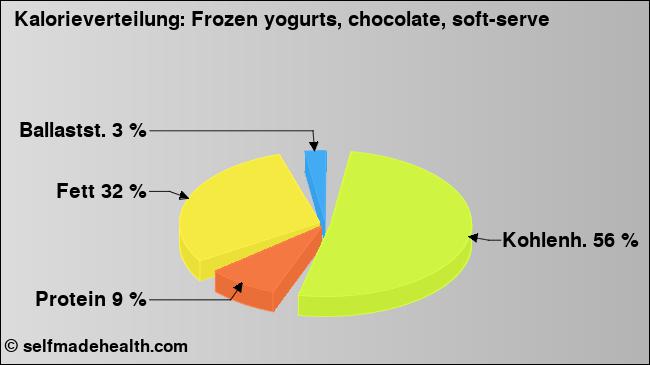 Kalorienverteilung: Frozen yogurts, chocolate, soft-serve (Grafik, Nährwerte)