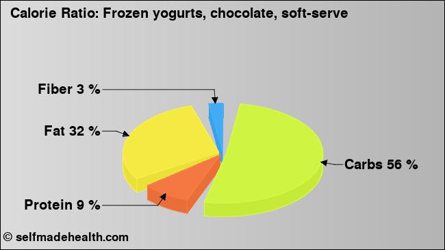 Calorie ratio: Frozen yogurts, chocolate, soft-serve (chart, nutrition data)