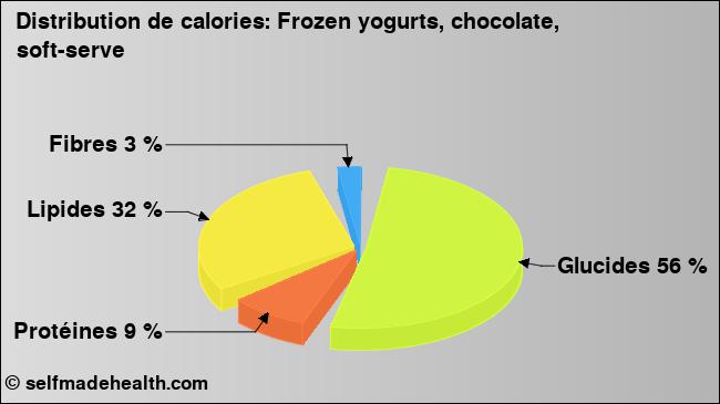 Calories: Frozen yogurts, chocolate, soft-serve (diagramme, valeurs nutritives)