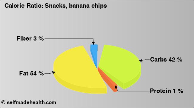 Calorie ratio: Snacks, banana chips (chart, nutrition data)