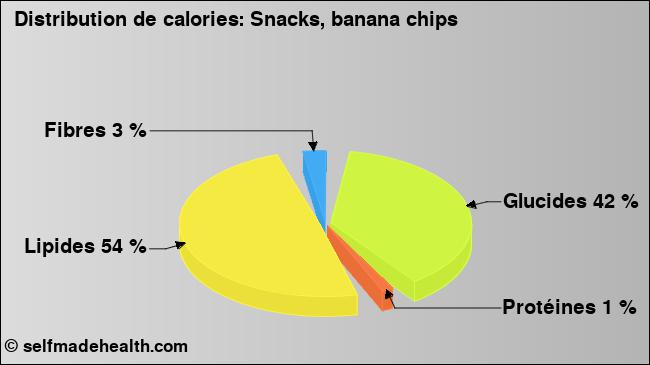 Calories: Snacks, banana chips (diagramme, valeurs nutritives)
