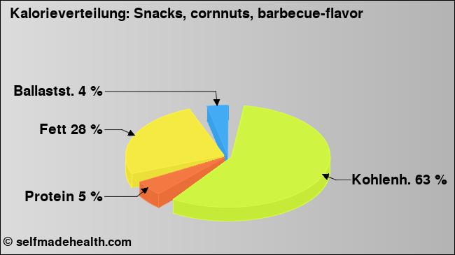 Kalorienverteilung: Snacks, cornnuts, barbecue-flavor (Grafik, Nährwerte)