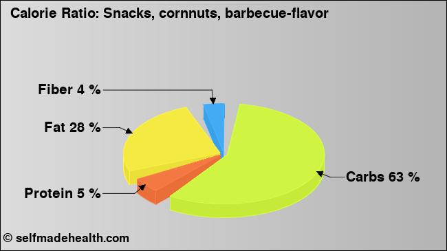Calorie ratio: Snacks, cornnuts, barbecue-flavor (chart, nutrition data)