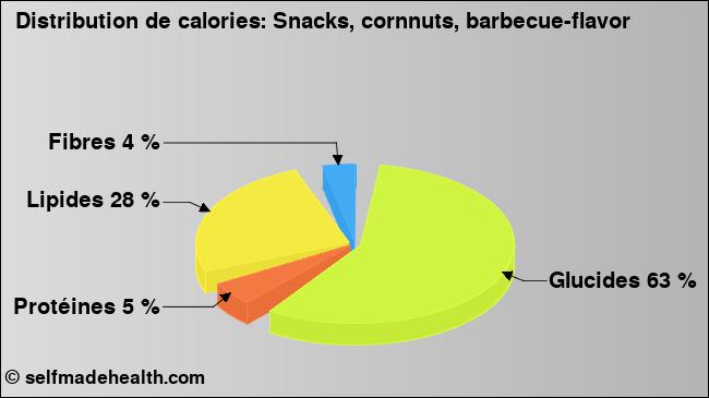 Calories: Snacks, cornnuts, barbecue-flavor (diagramme, valeurs nutritives)