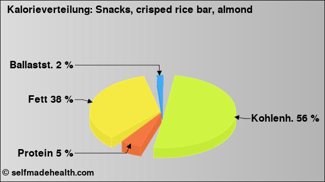 Kalorienverteilung: Snacks, crisped rice bar, almond (Grafik, Nährwerte)