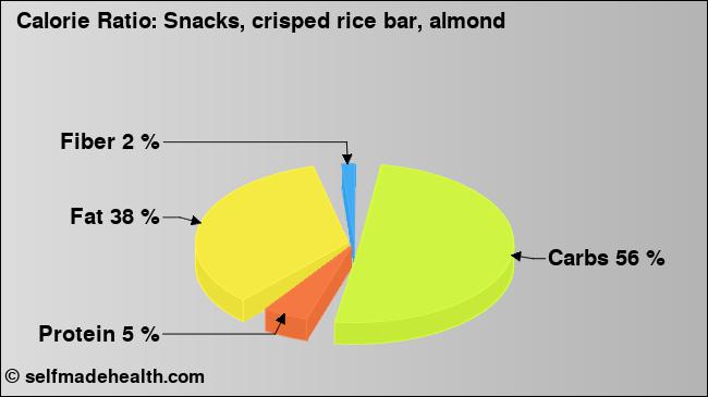 Calorie ratio: Snacks, crisped rice bar, almond (chart, nutrition data)