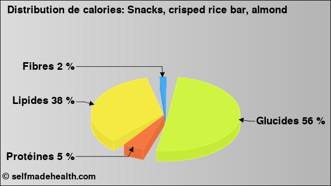 Calories: Snacks, crisped rice bar, almond (diagramme, valeurs nutritives)