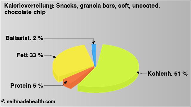 Kalorienverteilung: Snacks, granola bars, soft, uncoated, chocolate chip (Grafik, Nährwerte)